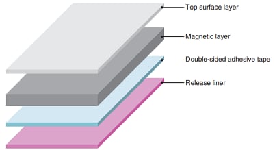 TDK IFQ06 Flexield Magnetic Sheets for RFID
